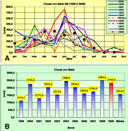 Figura 23 - Valores mensais de chuva  (A) Chuva total mensal; (B) Chuva total no ano - 1999 à  2009