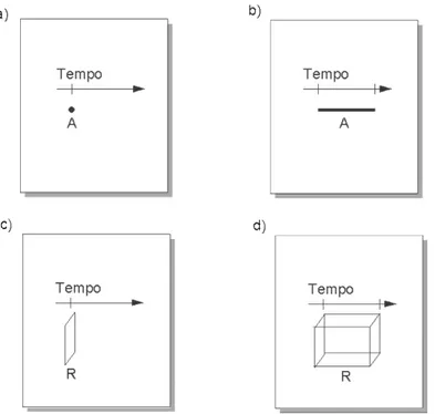 Figura 2.6 – Tipos de Consultas Espaço-Temporais: (a) Consulta Temporal Simples; (b)  Consulta Temporal de Intervalo; (c) Consulta Espaço-Temporal Simples; e  (d) Consulta Espaço-Temporal de Intervalo