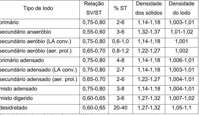 Tabela 2.4.  Faixas usuais da relação SV/ST e densidades de alguns tipos de lodo. 