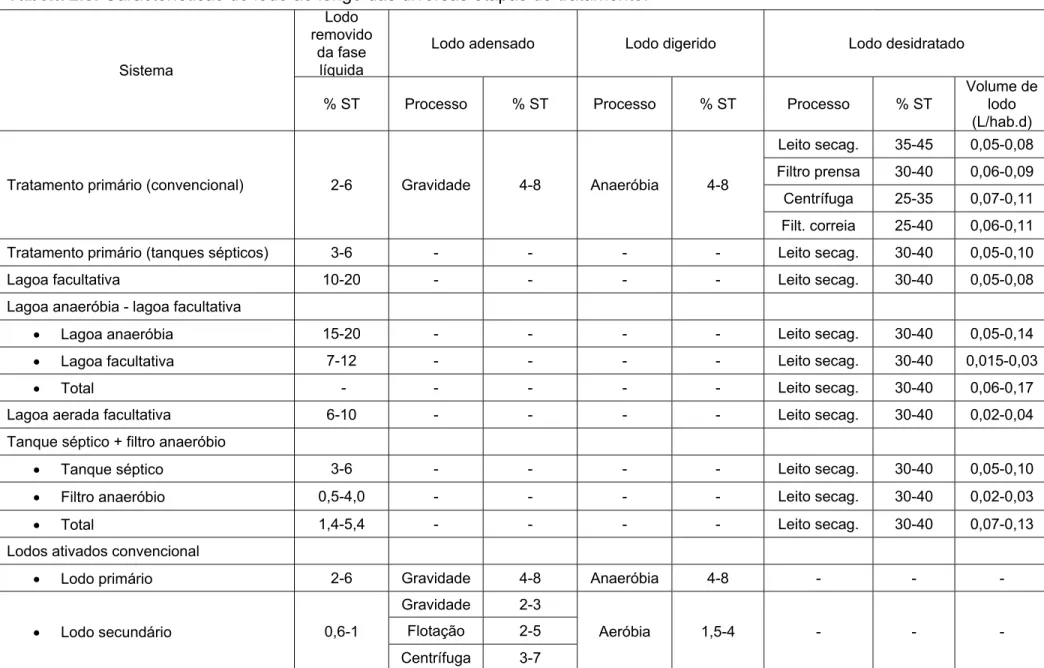 Tabela 2.8.  Características do lodo ao longo das diversas etapas do tratamento. 