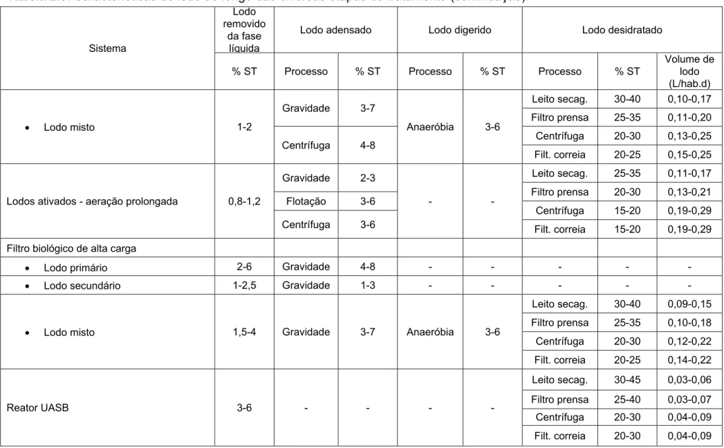 Tabela 2.8.  Características do lodo ao longo das diversas etapas do tratamento (continuação)