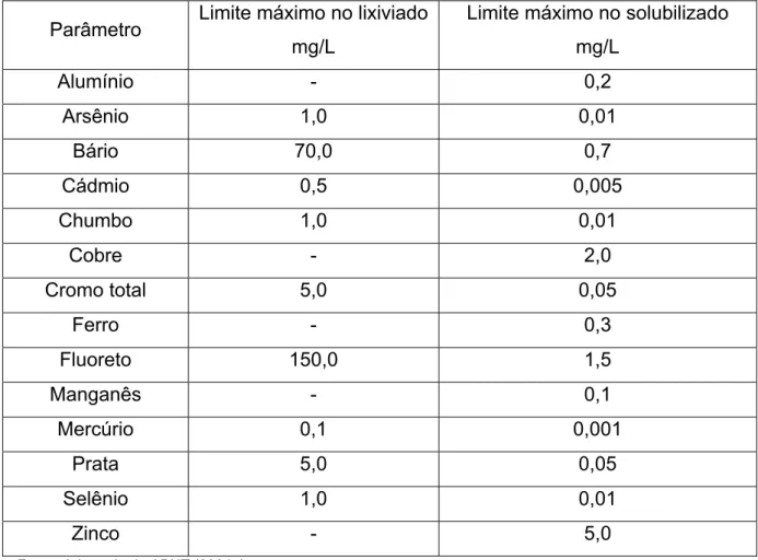 Tabela 2.11.  Limites máximos para alguns metais nos extratos obtidos nos ensaios  de lixiviação e solubilização