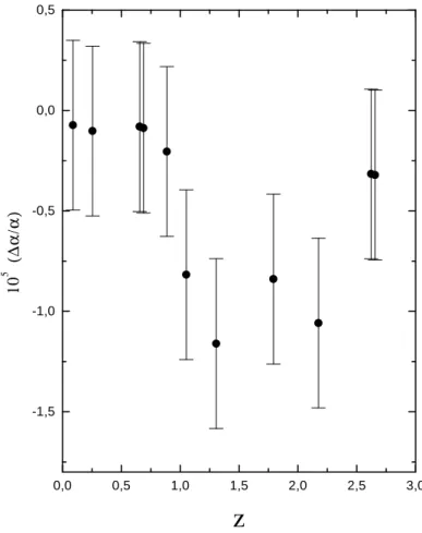 Figura 2.1: Varia¸c˜ao relativa da constante de estrutura fina ∆α/α em fun¸c˜ao do redshift z