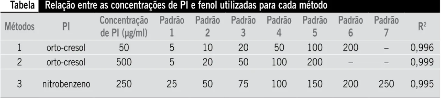 Tabela  Relação entre as concentrações de PI e fenol utilizadas para cada método