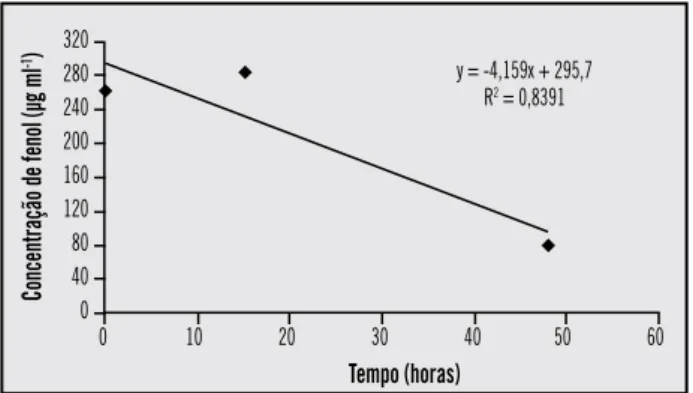 Figura 6 – Relação entre a concentração de fenol e o tempo das amostras do  laboratório automatizado coletadas no dia 4 de novembro de 2008 (método 2)