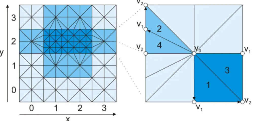 Figura 2.8: Exemplo 2D de uma grade da triangulação J a