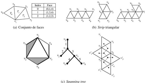 Figura 2.10: Ilustração de três tipos de codificação de malhas: (a) conjunto de faces indexadas, (b) triangle strips e (c) spanning tree.