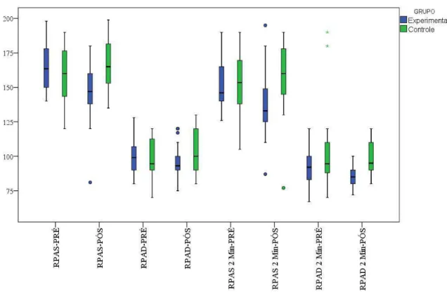Figura 1. Variação da Reatividade nos grupos experimental e controle no período pré e  após intervenção, Natal/RN, 2015