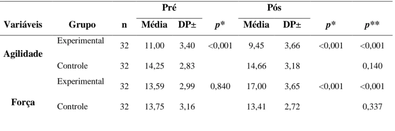 Tabela  3.  Comparação  das  médias  dos  aspectos  fisiológicos  nos  períodos  pré  e  pós  intervenção dos grupos experimental e controle, Natal/RN, 2015