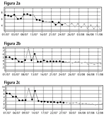 Figura  2  –  Gráfico  de  Levey-Jennings  representativo  para  a  contagem  de  células  brancas