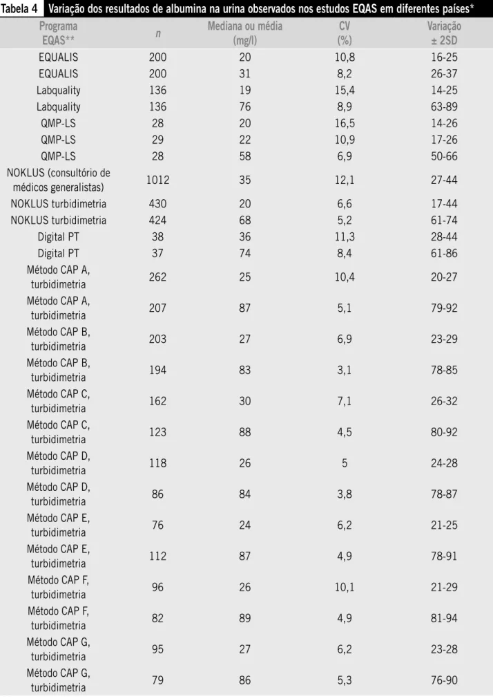 Tabela 4 Variação dos resultados de albumina na urina observados nos estudos EQAS em diferentes países* Programa   EQAS** n Mediana ou média (mg/l) CV (%) Variação  ± 2SD EQUALIS 200 20 10,8 16-25 EQUALIS 200 31 8,2 26-37 Labquality 136 19 15,4 14-25 Labqu