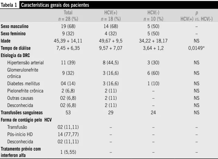 Tabela 1 Características gerais dos pacientes Total   n = 28 (%) HCV(+)   n = 18 (%) HCV(-)    n = 10 (%) p  HCV(+) vs