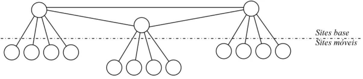 Figura 2.4 – Two-tier replication