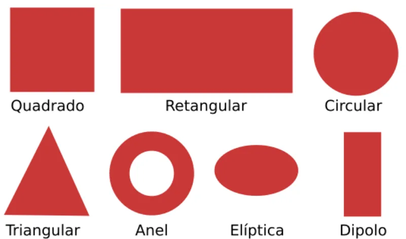Figura 2.8: Formas comuns de patchs.