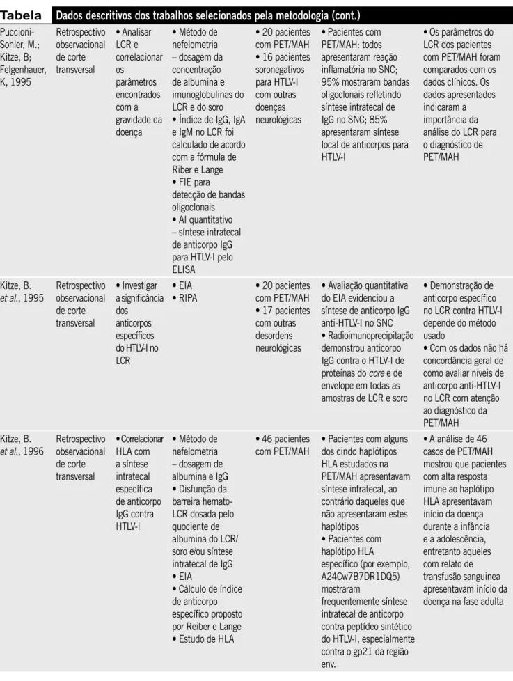 Tabela Dados descritivos dos trabalhos selecionados pela metodologia (cont.)  Puccioni-Sohler, M.;  Kitze, B;  Felgenhauer,  K, 1995 Retrospectivo observacional de corte transversal • Analisar LCR e  correlacionar os parâmetros  encontrados  com a  gravida