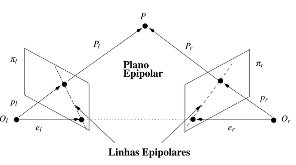 Figura 3.6 Geometria Epipolar