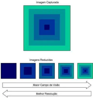 Figura 4.3 Construção de Imagens em multiresolução