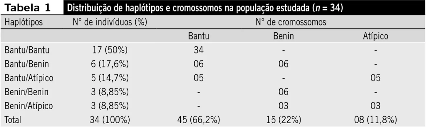 Tabela 1 Distribuição de haplótipos e cromossomos na população estudada (n = 34)