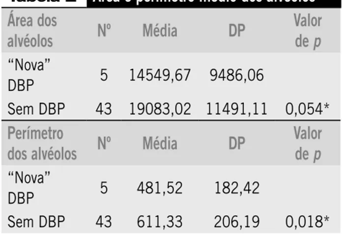 Tabela 2 Área e perímetro médio dos alvéolos