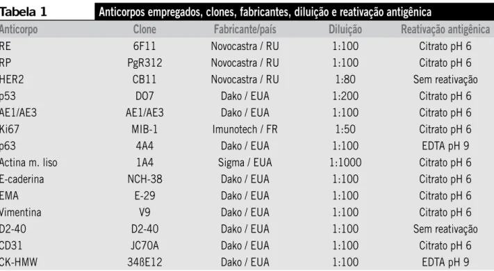 Tabela 1 Anticorpos empregados, clones, fabricantes, diluição e reativação antigênica