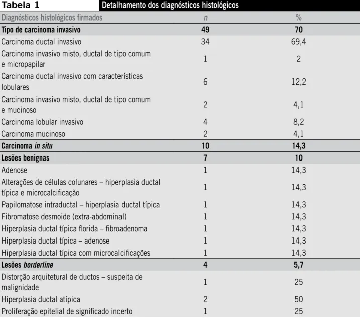 Tabela 1 Detalhamento dos diagnósticos histológicos  firmados