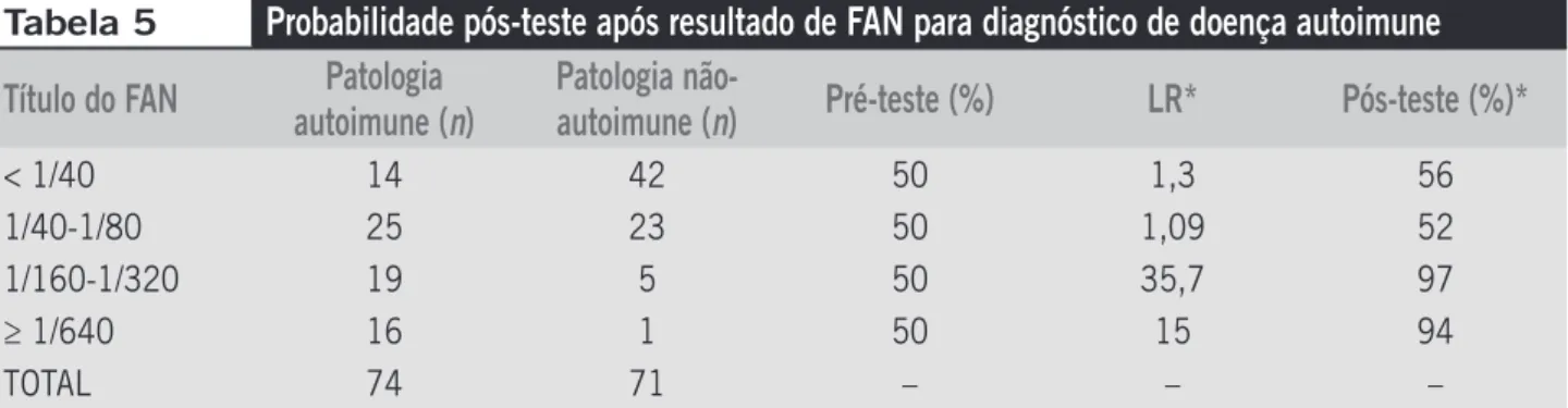 Tabela 5 Probabilidade pós-teste após resultado de FAN para diagnóstico de doença autoimune