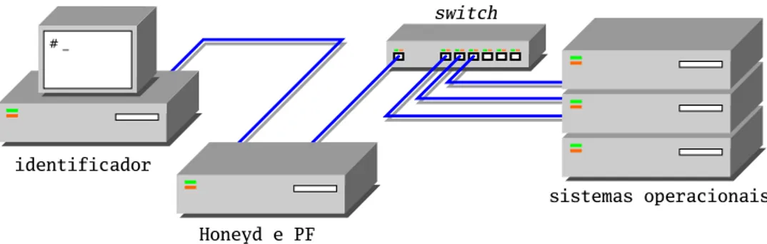 Figura 2.9: Segundo ambiente de testes utilizado (utilizando Honeyd e PF).