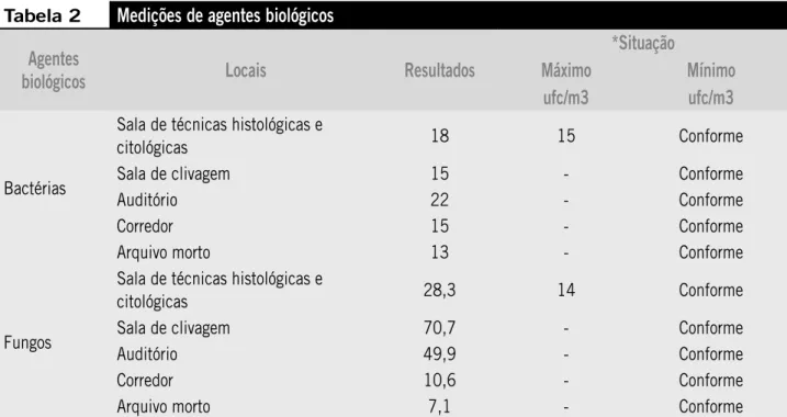 Tabela 2 Medições de agentes biológicos