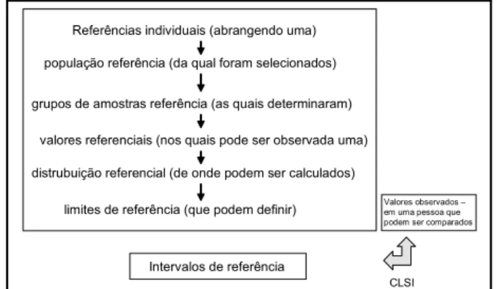 Figura  – Esquema básico da determinação de intervalos de referência, segundo o 