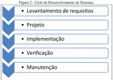 Figura 2 - Ciclo de Desenvolvimento de Sistemas 