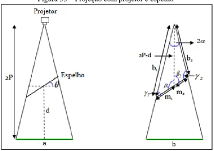 Figura 33  – Projeção com projetor e espelho 