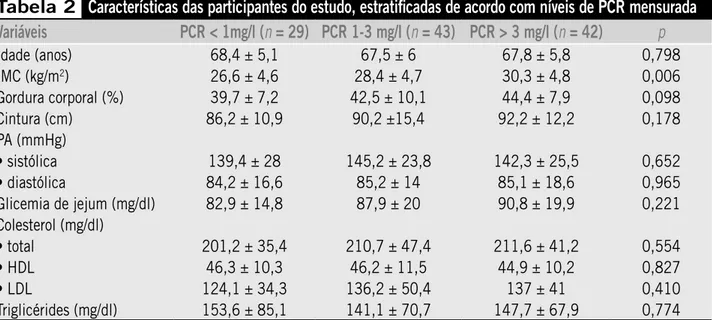 Tabela 2 Características das participantes do estudo, estratificadas de acordo com níveis de PCR mensurada