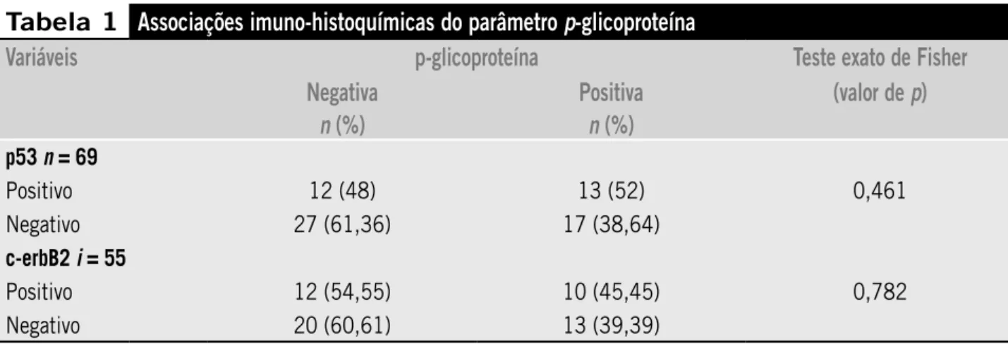 Tabela 1 Associações imuno-histoquímicas do parâmetro p-glicoproteína