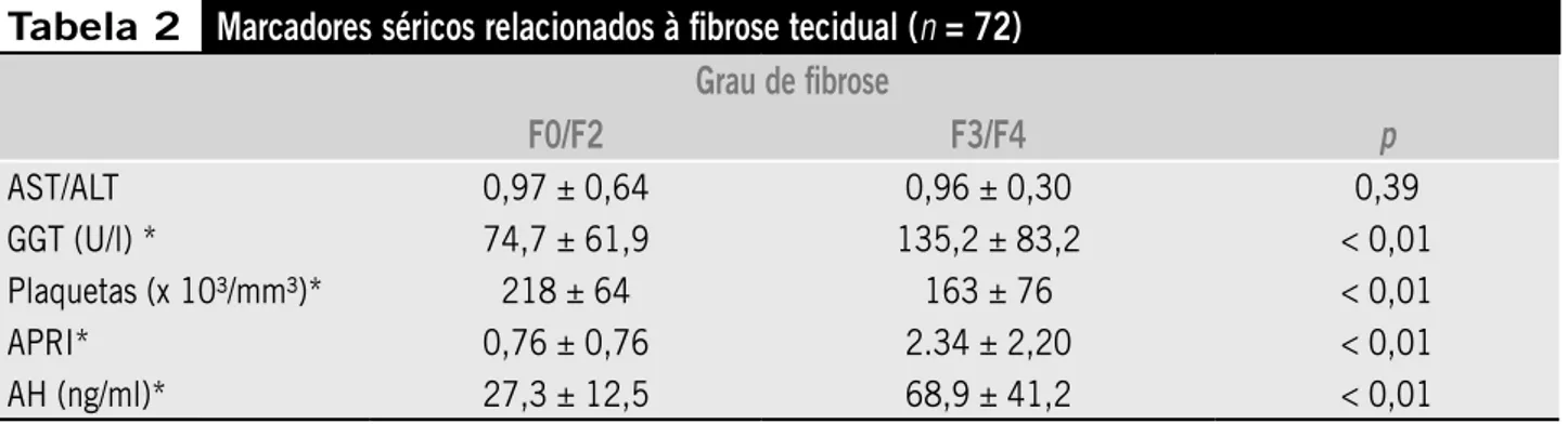 Tabela 2 Marcadores séricos relacionados à fibrose tecidual (n = 72) Grau de fibrose F0/F2 F3/F4 p AST/ALT  0,97 ± 0,64 0,96 ± 0,30 0,39 GGT (U/l) * 74,7 ± 61,9 135,2 ± 83,2 &lt; 0,01 Plaquetas (x 10³/mm³)* 218 ± 64 163 ± 76 &lt; 0,01 APRI* 0,76 ± 0,76 2.3