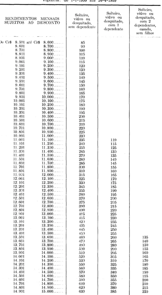 Tabela  para  desconto  do  im.pôsto  de  renda,  na  jante,  sôbre  rendimento  do  tra- tra-balho