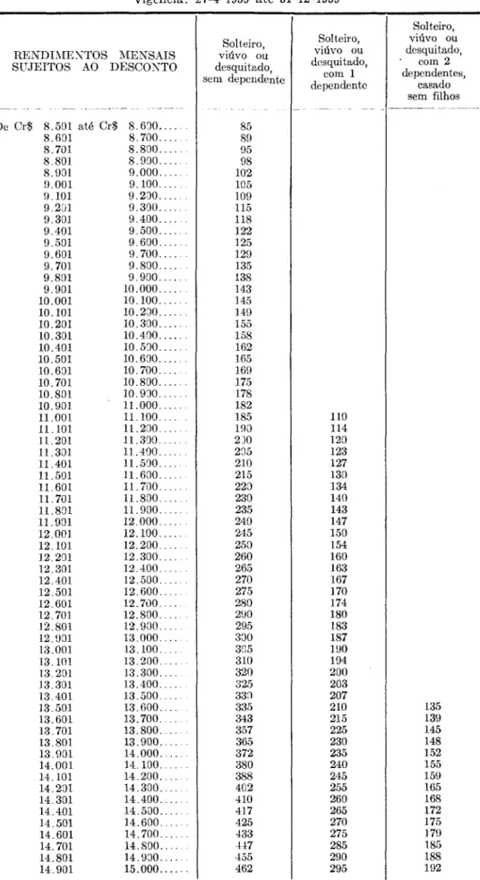 Tabela  para  desconto  do  impôsto  de  renda,  na  jonte,  sôbre  rendimentos  do  tra- tra-balho