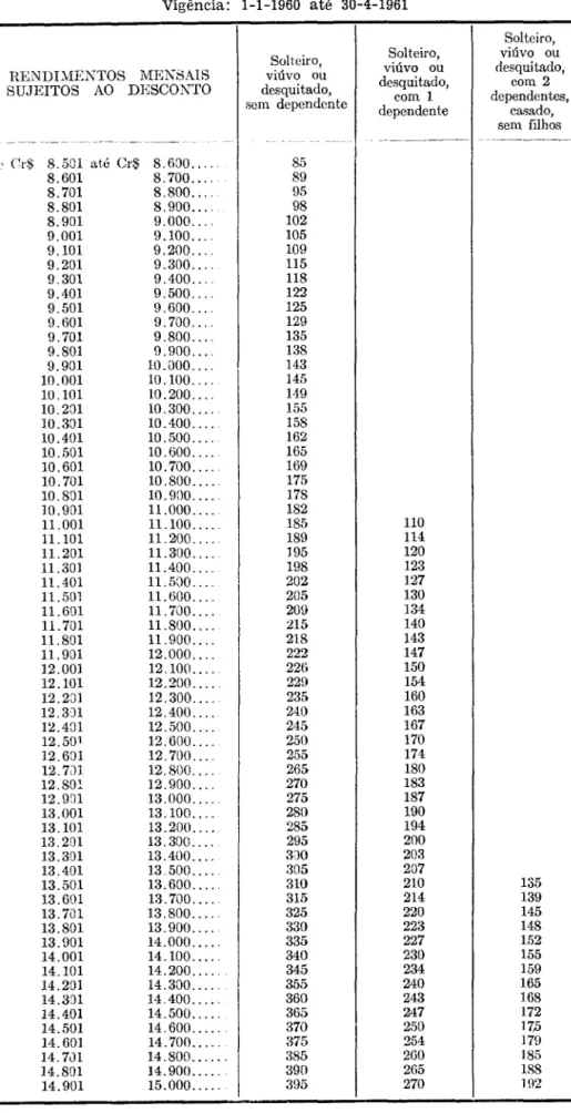 Tabela  para  desconto  do  impôsto  de  renda,  na  fonte,  sôbre  rendimentos  do  tra- tra-balho