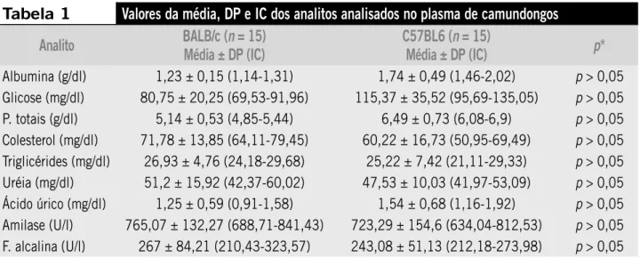 Tabela 1 Valores da média, DP e IC dos analitos analisados no plasma de camundongos