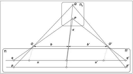 Figura 2.4: Triangulação em imagens retificadas.