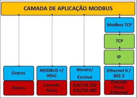 Figura 9: Pilha de comunicação do protocolo Modbus  