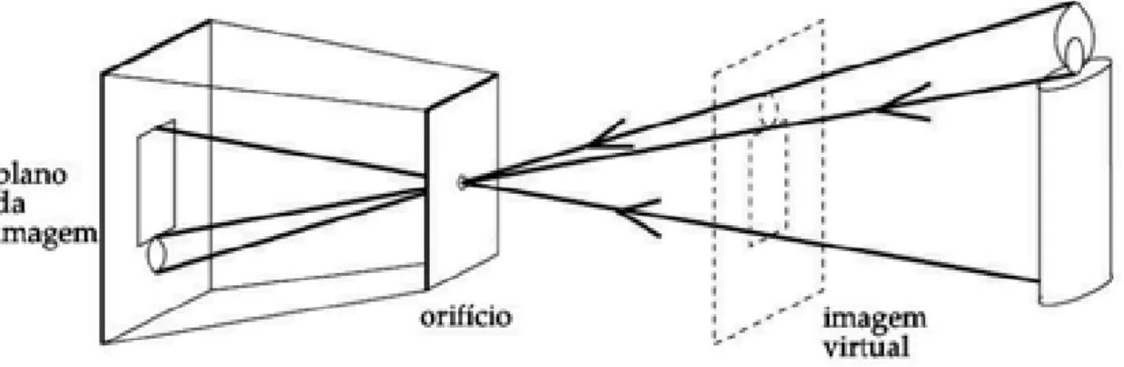 Figura 2.1: Modelo de Câmera de Orifício