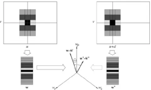 Figura 3.4: Correlação de duas janelas 3x5 sobre as linhas epipolares correspondentes de correlação normalizada sobre cada pixel da imagem ao longo de uma faixa de  dispari-dades, esta pode ser implementada eficientemente através de recursão.