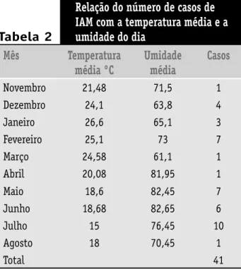 Figura 6 – Distribuição dos pacientes em relação ao consumo de álcoolFigura 5 – Distribuição dos pacientes relacionada com a ansiedade