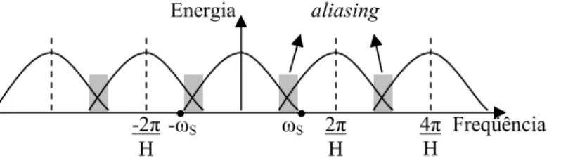 Figura 3.5: Representação gráfica do fenômeno de aliasing no domínio da freqüência 