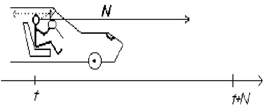 Figura 2.3 – Analogia do MPC (Segundo Camacho &amp; Bordons) 