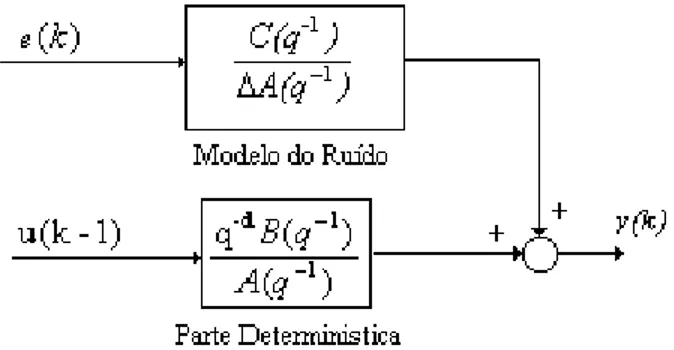 Figura 2.7 – Diagrama de Blocos do Modelo do Processo          A equação do modelo pode ainda ser escrita na forma: 