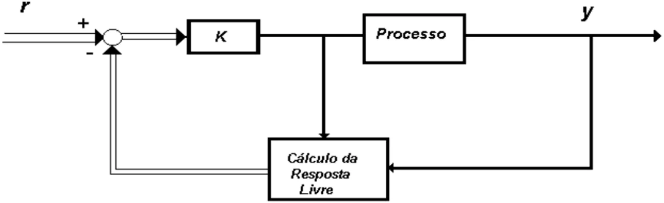 Figura 2.8 – Diagrama de Blocos do Sistema em Malha fechada