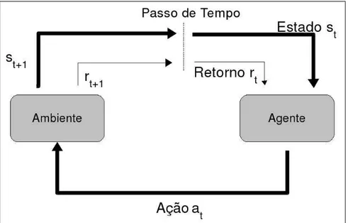 Figura 4.1: Processo de decisão sequencial