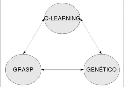 Figura 5.1: Cooperação entre os algoritmos: Q-learning, GRASP, Genético