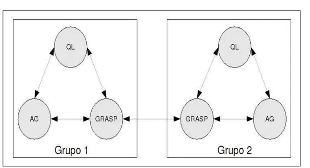 Figura 5.3: Cooperação entre os algoritmos: Q-learning, GRASP, Genético em grupos